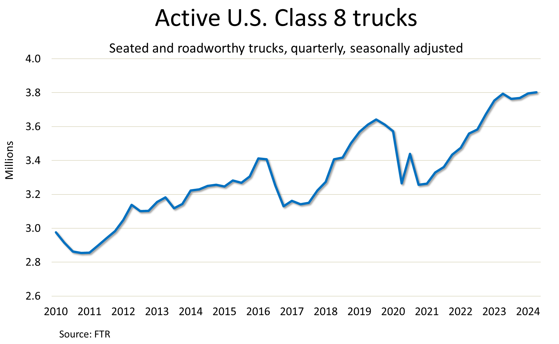 FTR-Active trucks_July 2024